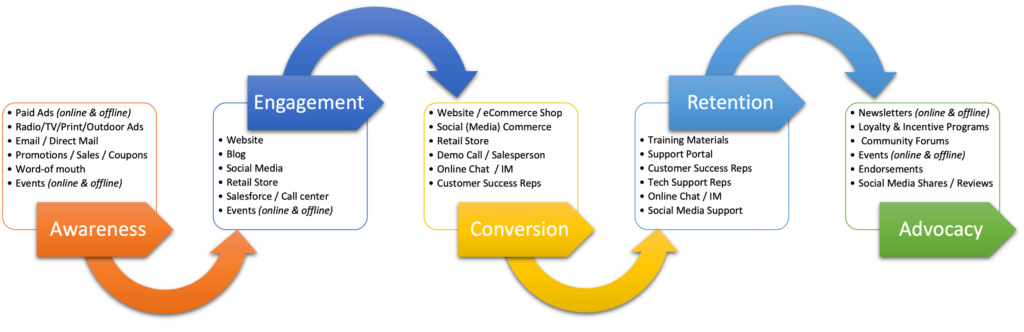 Customer Journey Touchpoints; see description in caption