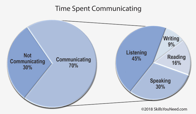 Time spent communicating; see details in caption.