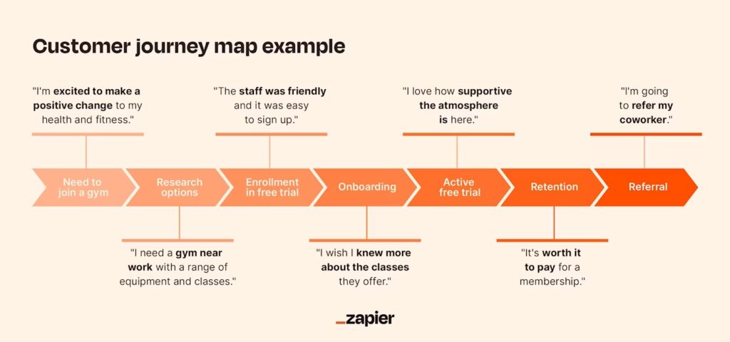 Customer Journey Map; see details in caption