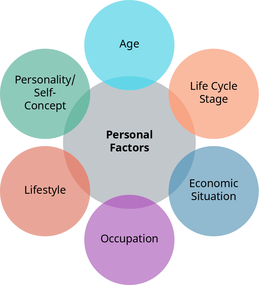 Social Factors Influencing Consumer Purchasing Behavior; details in caption.