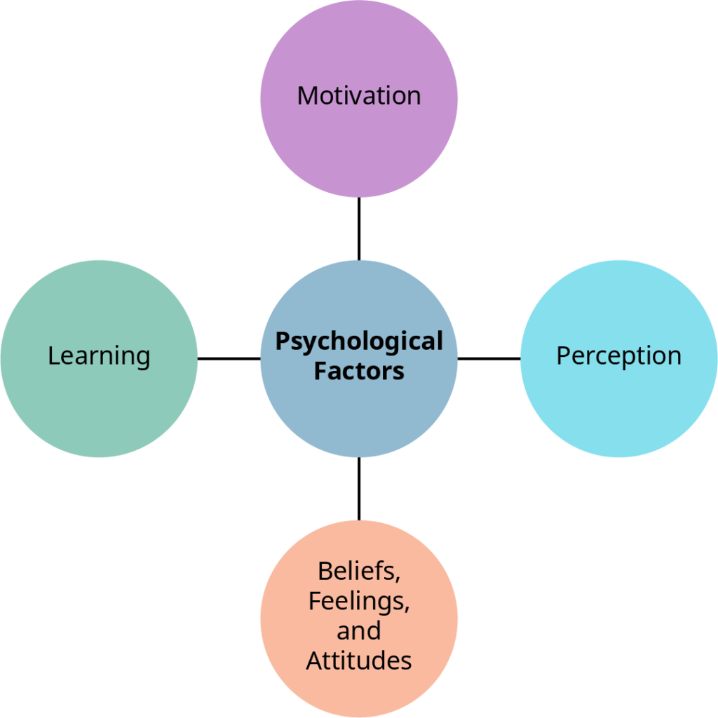 Psychological Factors Influencing Consumer Buying Behavior; details in caption