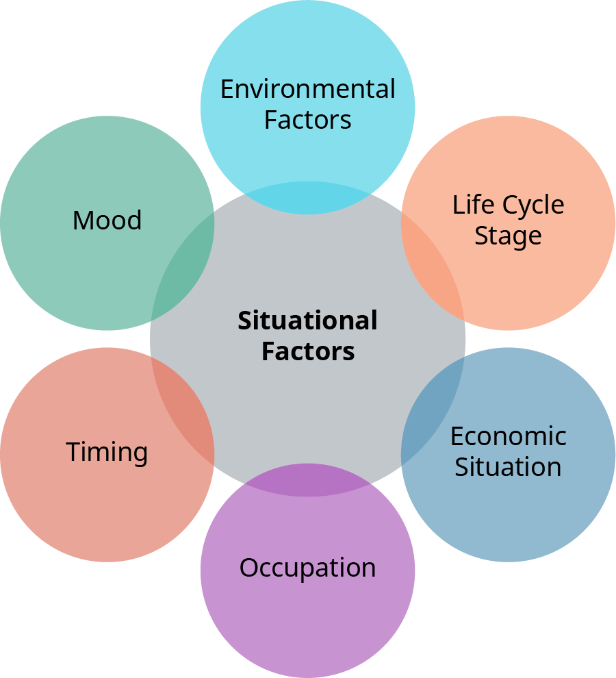 Situational Factors Influencing Consumer Buying Behavior; see description in caption