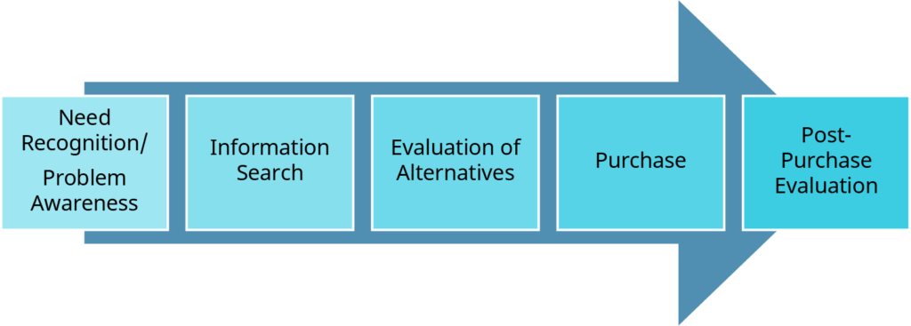 The Consumer Decision Process; see description in caption
