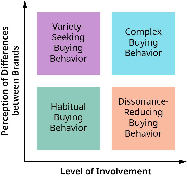 Four Types of Consumer Buying Behavior; detail in caption